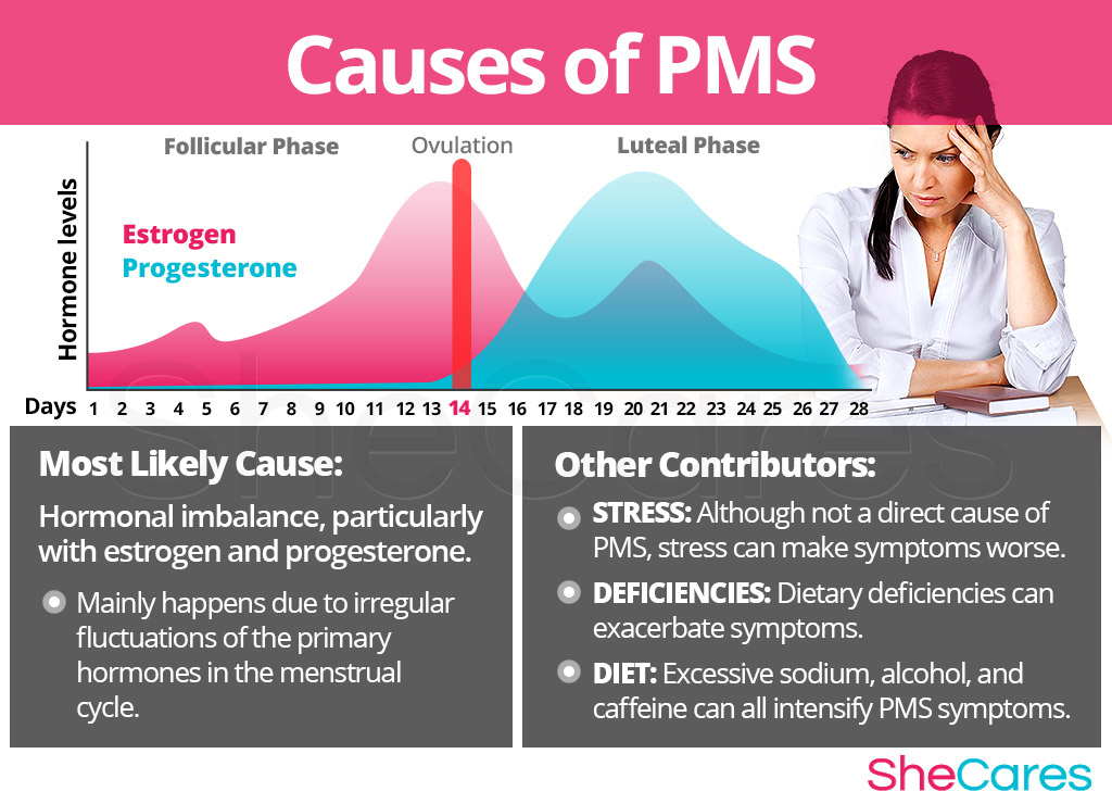 Premenstrual Syndrome (PMS) is a combination of physical