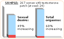 testosterone patch improve libido in menopausal women