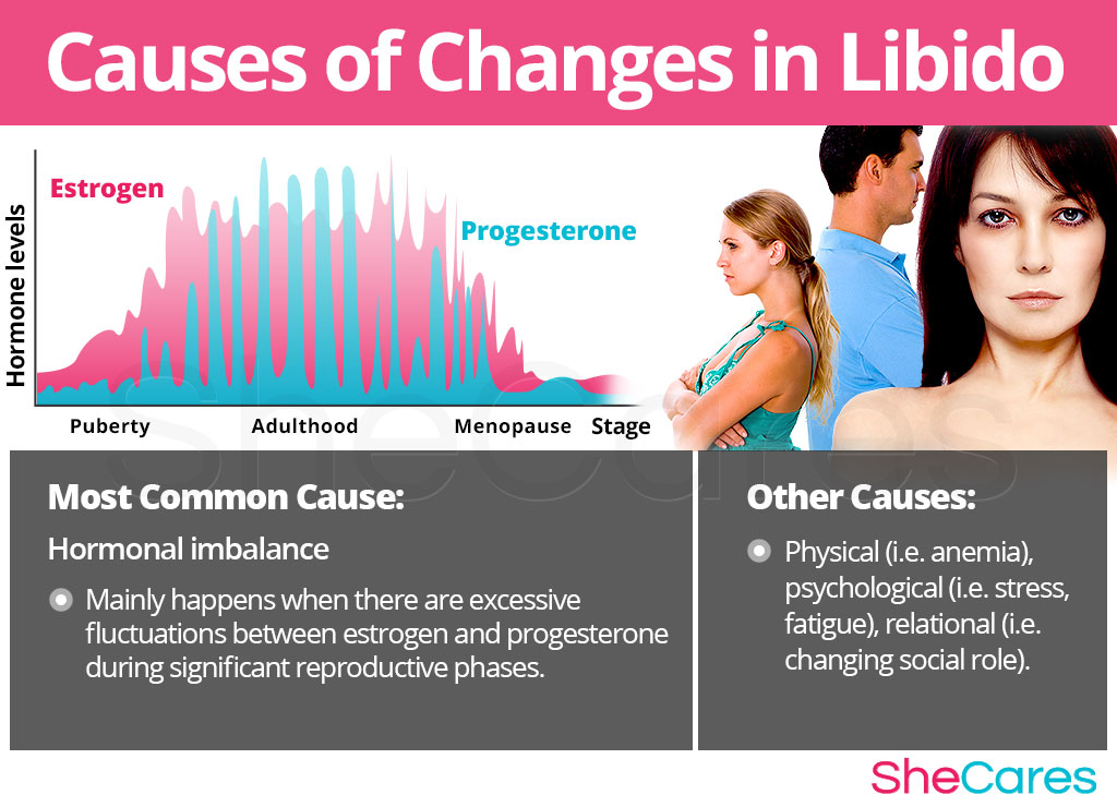 Causes of Changes in Libido. 