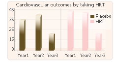 HRT chart