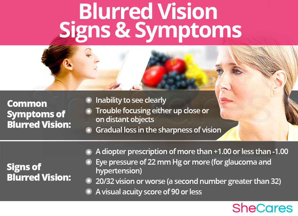 Blurred Vision - Signs and Symptoms