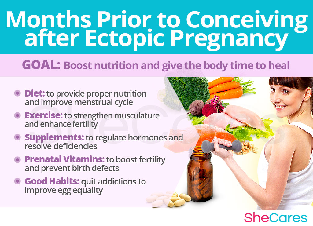 Months Prior to Conceiving after Ectopic Pregnancy