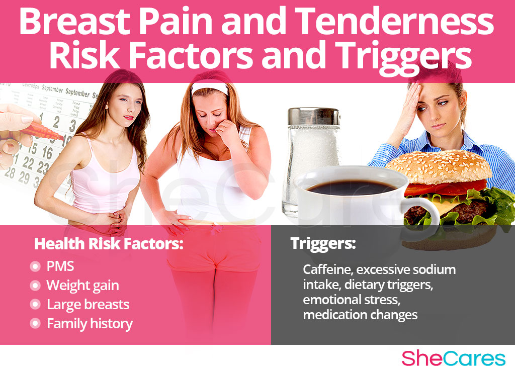 Breast Pain - Risk Factors and Triggers