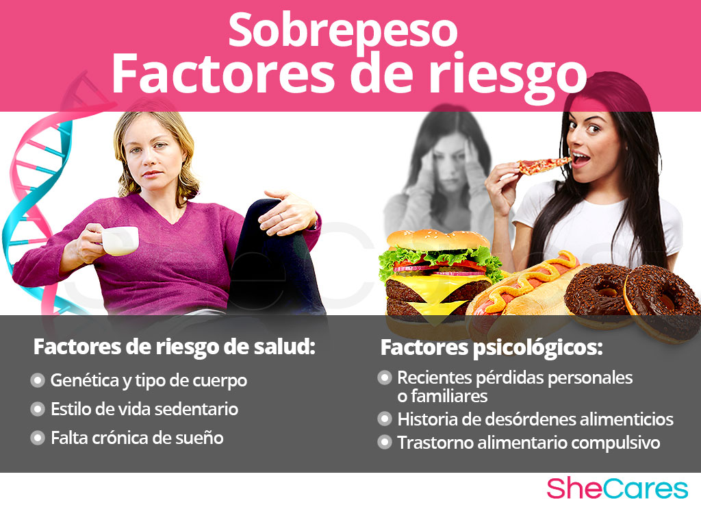 Factores de riesgo para el sobrepeso