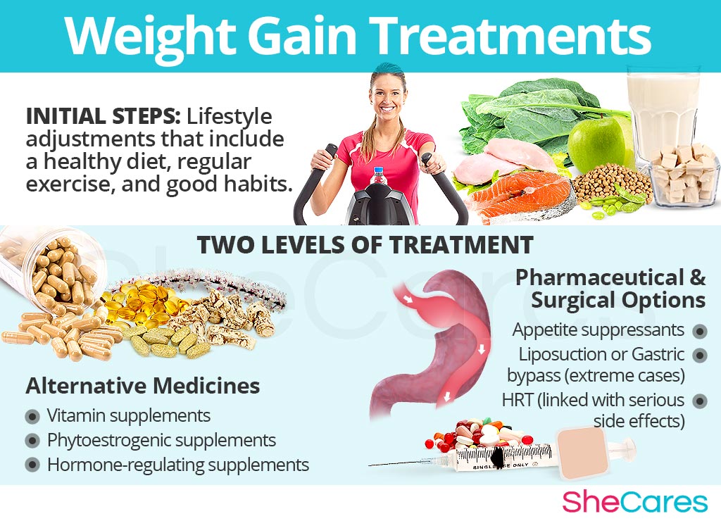 Weight Gain Treatments