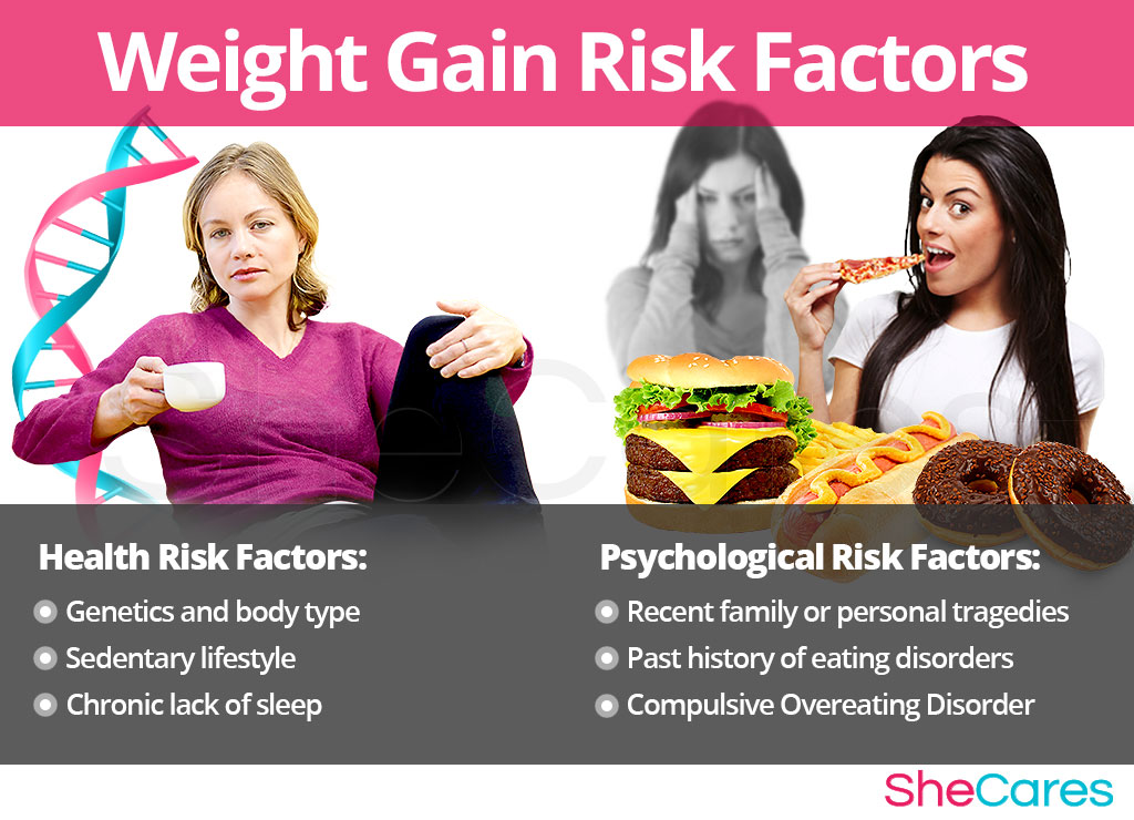 Weight Gain - Risk Factors and Triggers