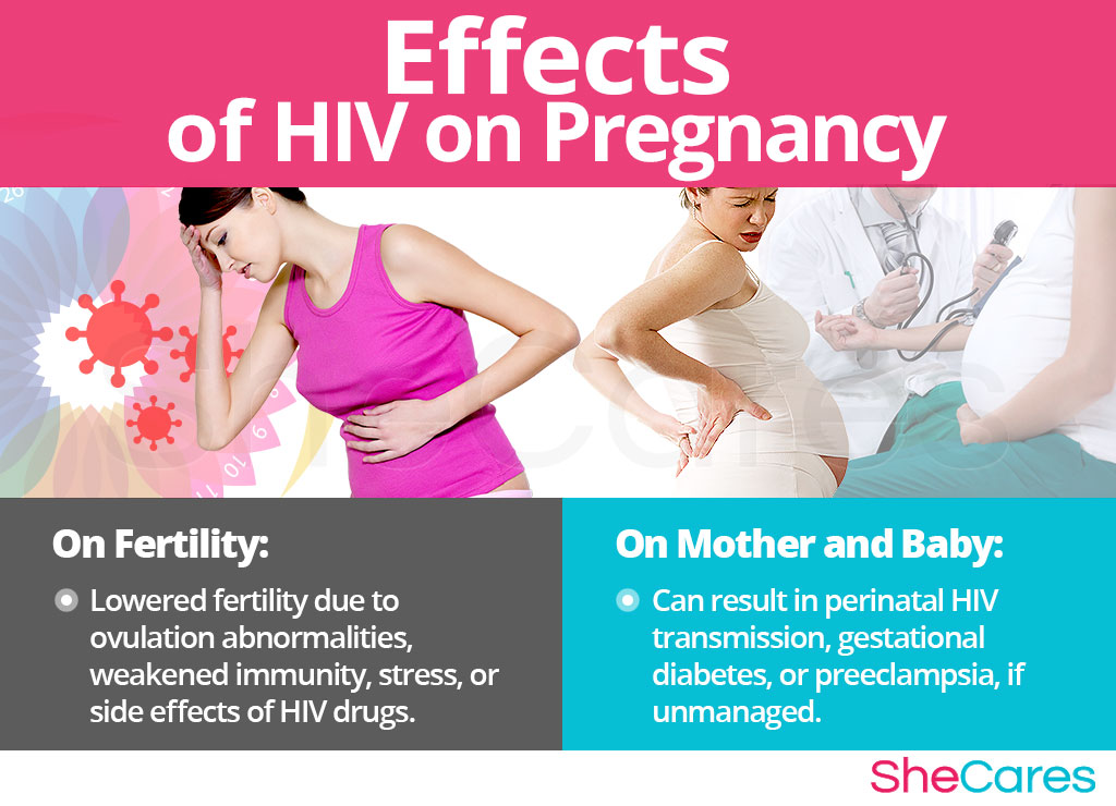 Effects of HIV on Pregnancy