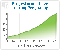 Progesterone levels during pregnancy
