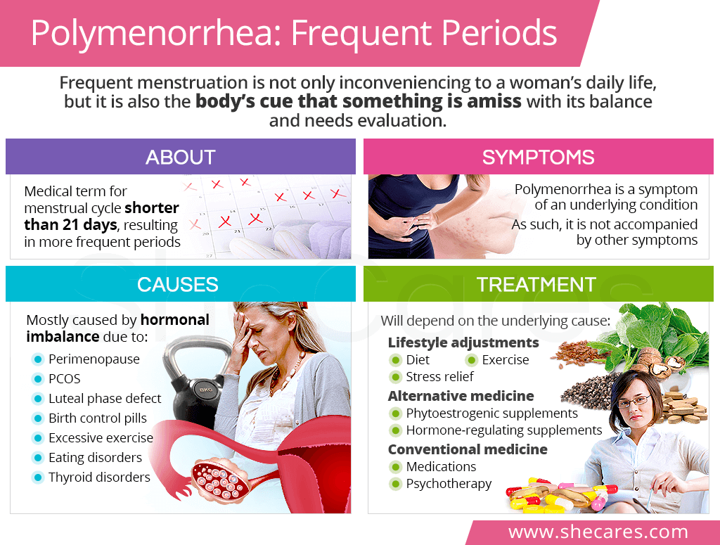 Polymenorrhea