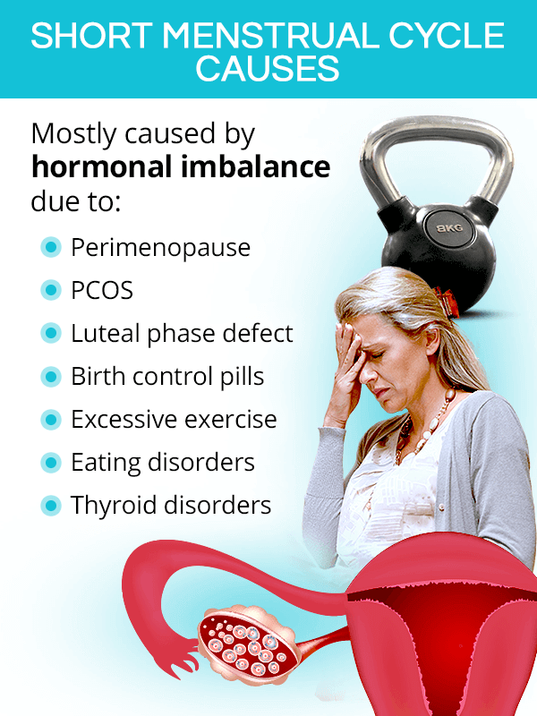 Polymenorrhea: Frequent periods/Short cycles