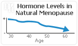 What Happens to Natural Hormones During Menopause?