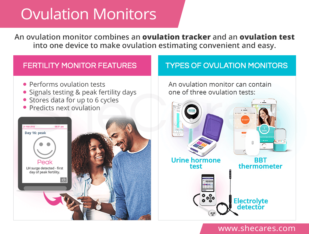 Ovulation Monitors