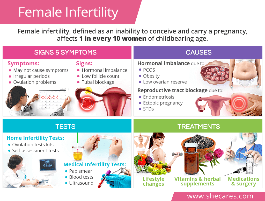 Female infertility