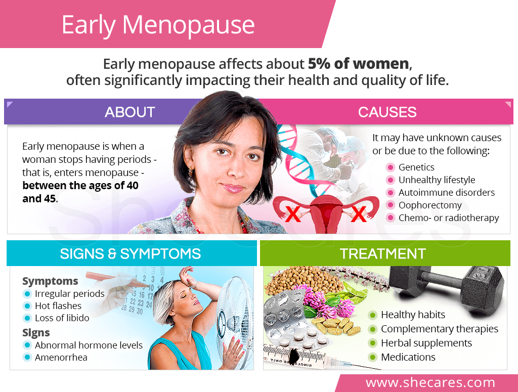 Early Menopause