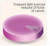 Frequent exercise reduced 15% risk of cancer