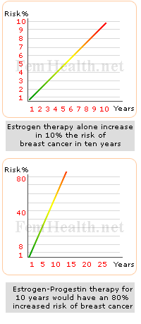 Estrogen therapy increases Breast cancer risk