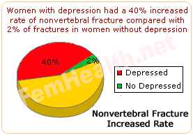 Menopause Depression