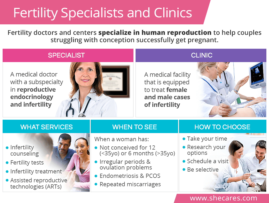 Fertility Specialists and Clinics