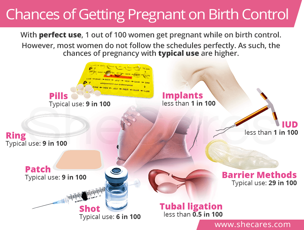 Chances of Getting Pregnant on Birth Control SheCares