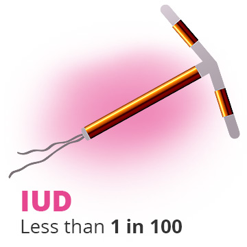 Chances of pregnancy with IUD