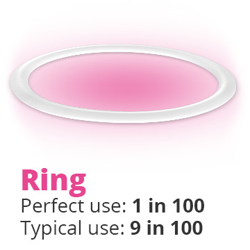 Chances of getting pregnant on vaginal ring