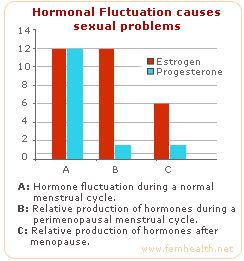 sex problems menopause