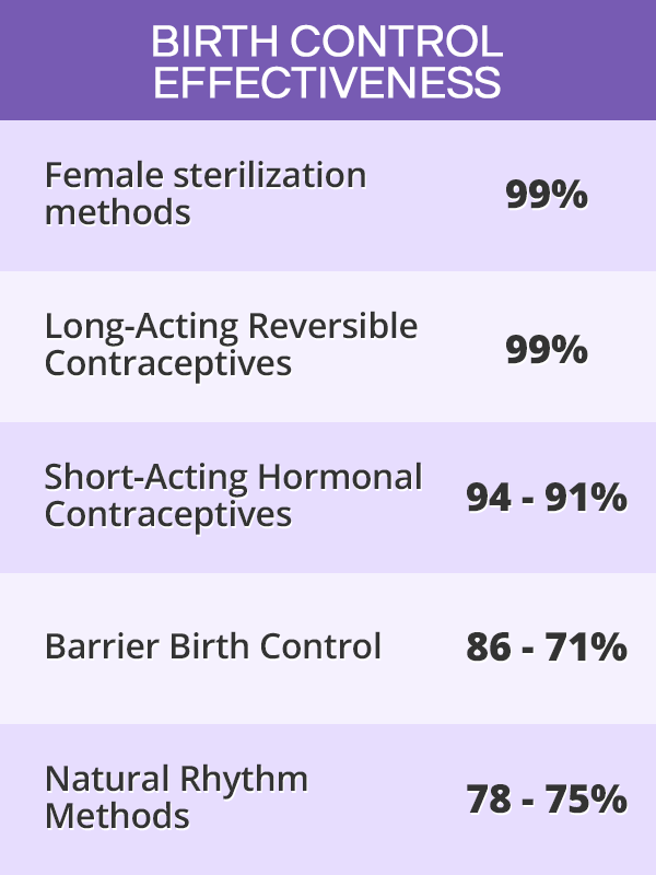 Birth control effectiveness