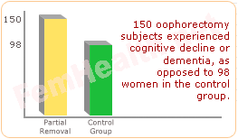 surgical menopause may cause cognitive deficiencies such as memory lapses