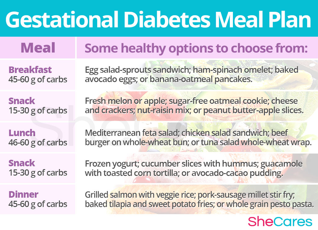 Gestational Diabetes Diet And Meal Plan SheCares