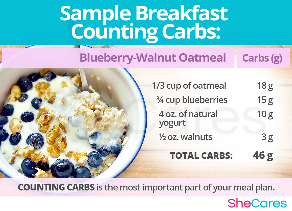 Gestational Diabetes - Carb Counting