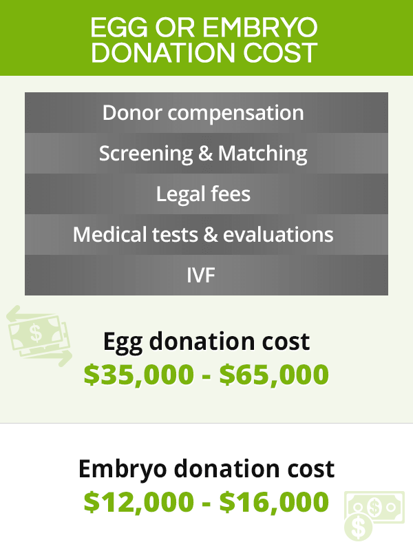 Egg or embryo donation cost