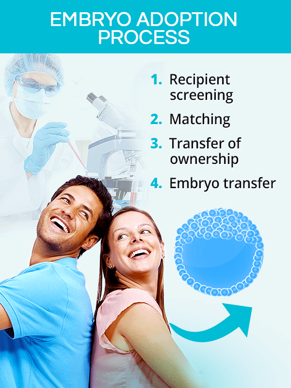 Embryo adoption process