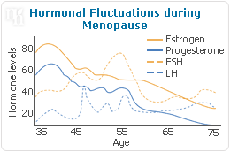 Hormonal fluctuations during menopause