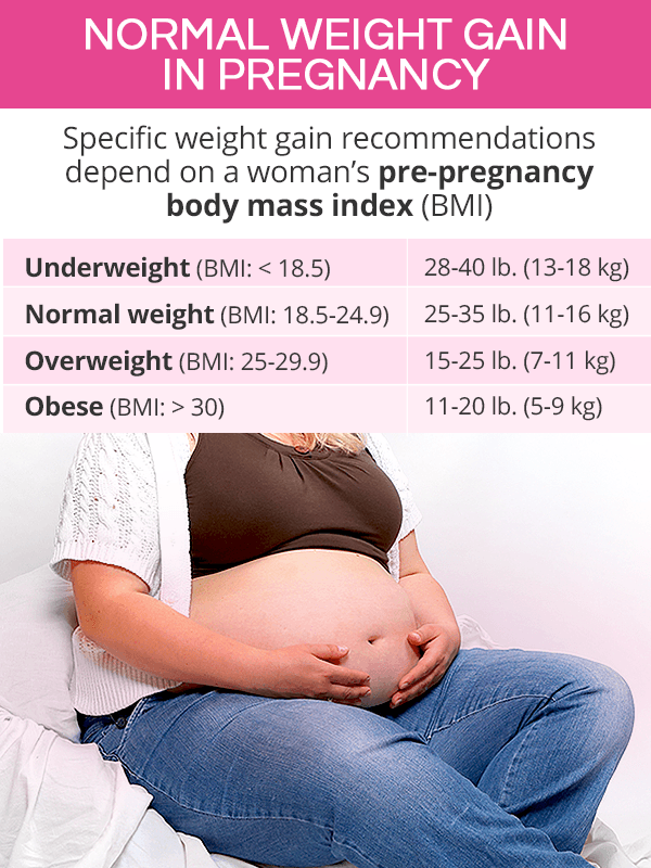 Normal weight gain in pregnancy
