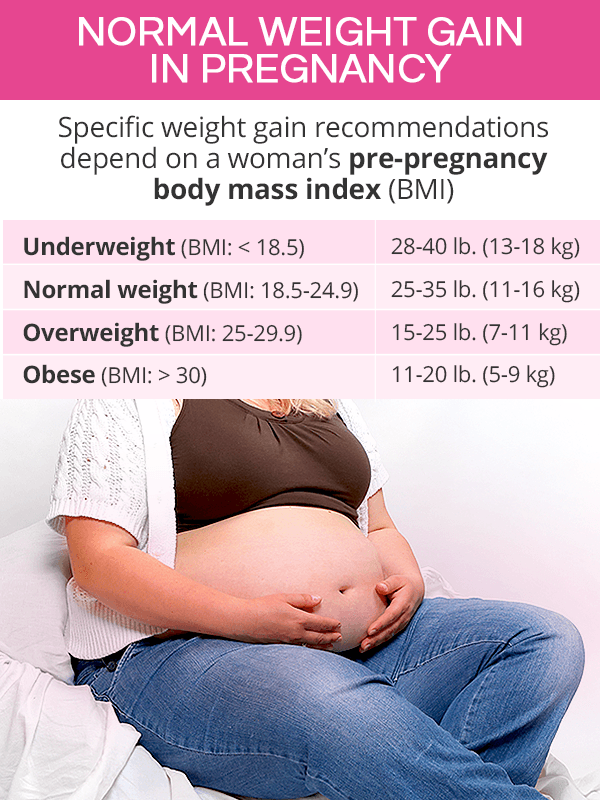 Women Weight Gain Chart