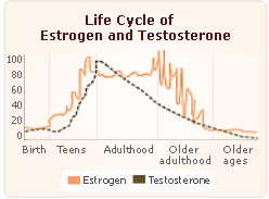 Hormonal Imbalance