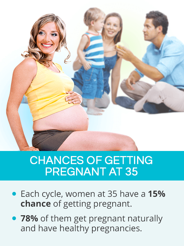 Chances of getting pregnant after 35