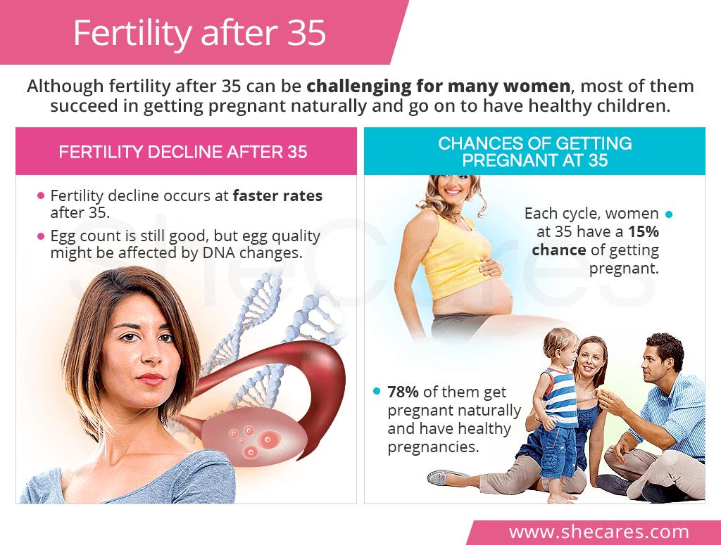 Fertility after 35