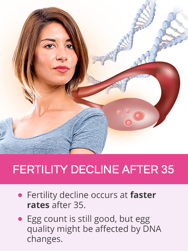 Fertility decline after 35