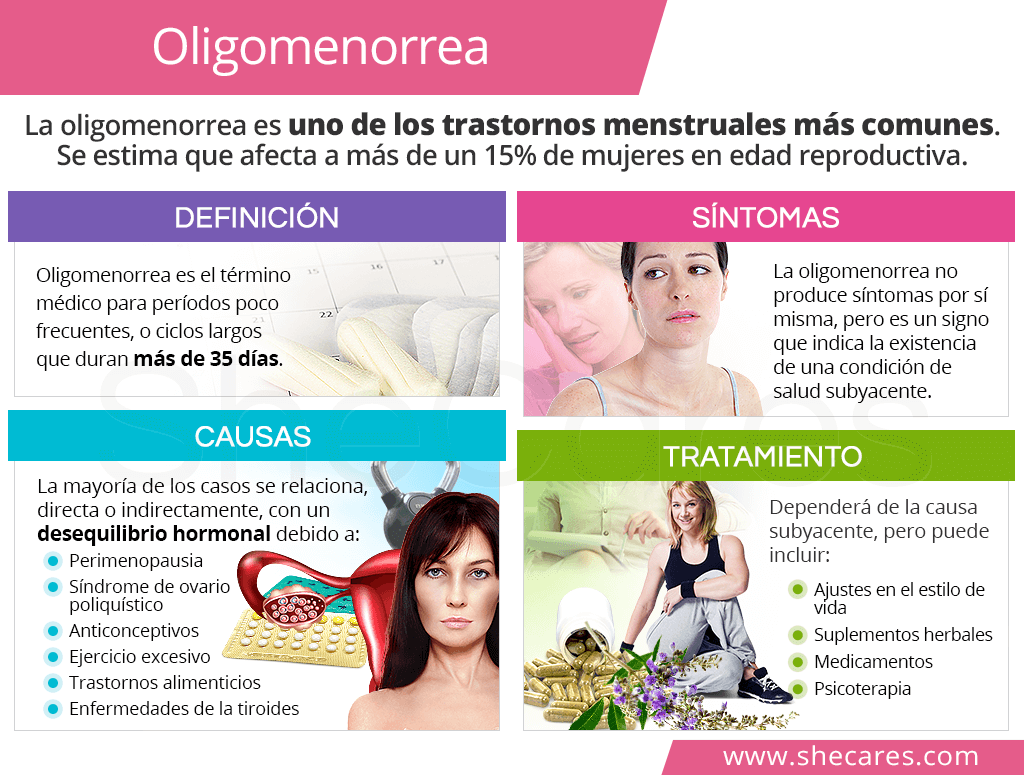 Oligomenorrea: períodos infrecuentes - ciclos largos