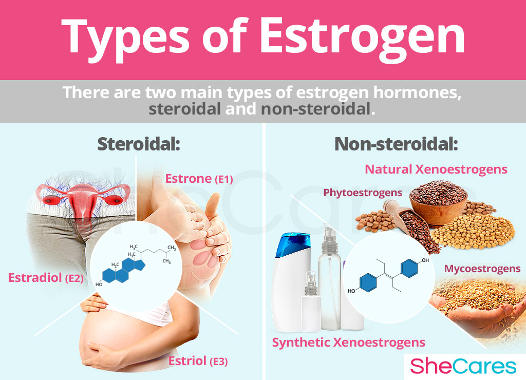 Types of estrogen