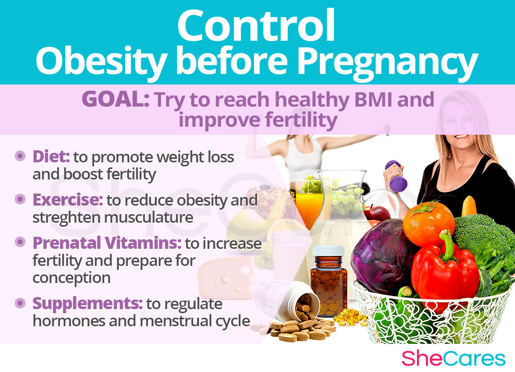 Control obesity before pregnancy