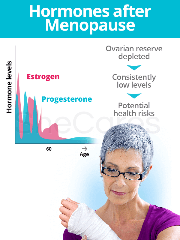 Hormones after menopause