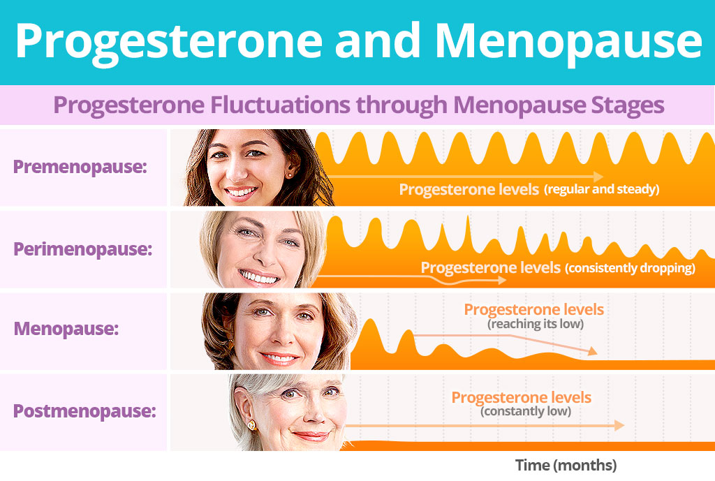 Progesterone and Menopause