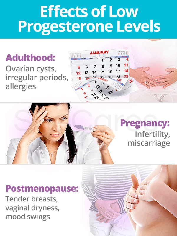 Low progesterone levels