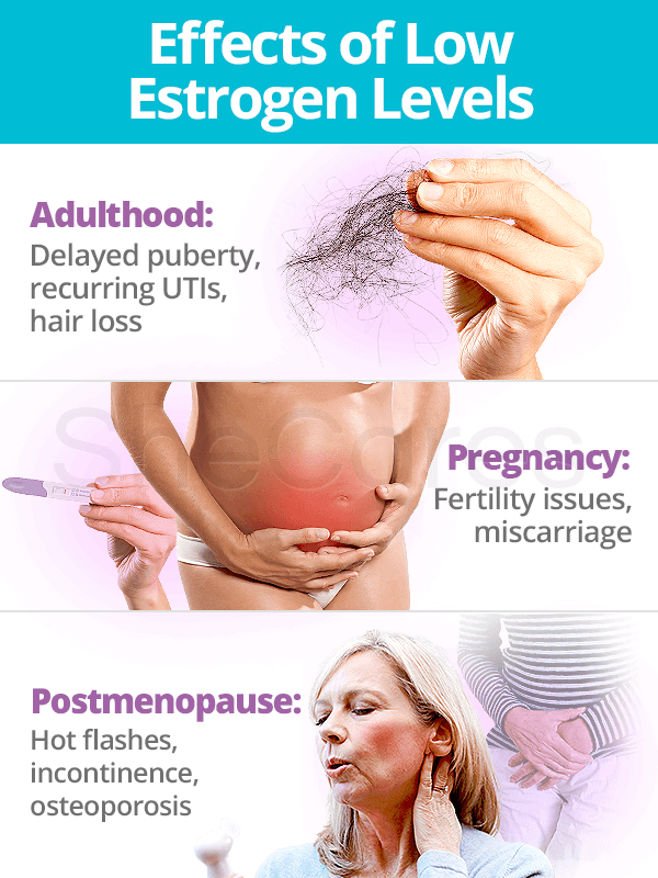 Effects of low estrogen levels