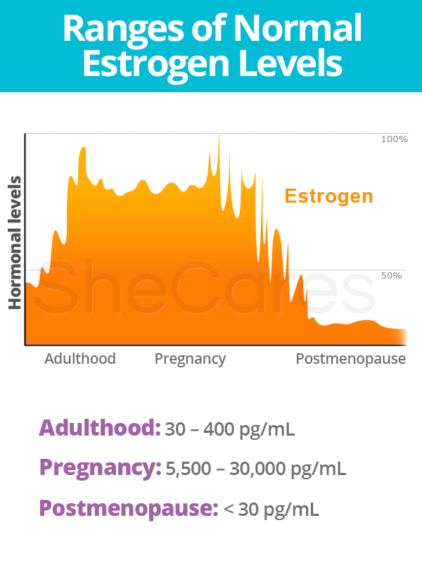 Ranges of Normal Estrogen Levels