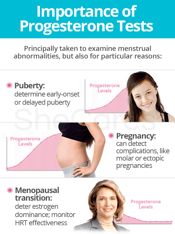 Importance of progesterone tests