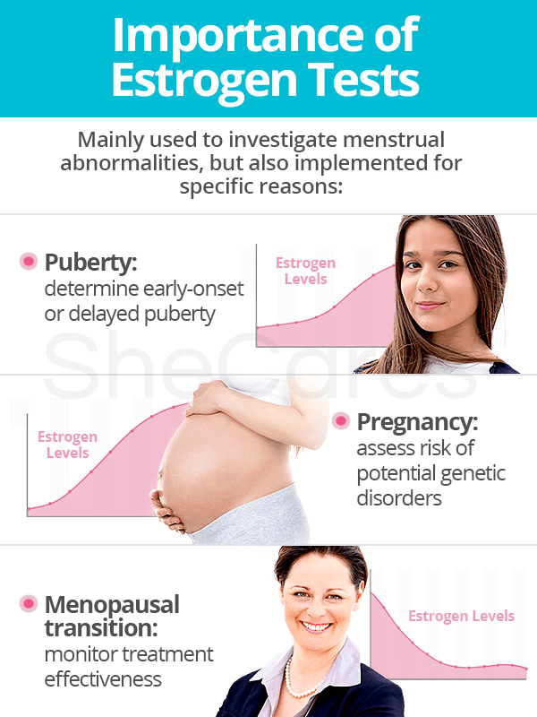 Importance of estrogen tests