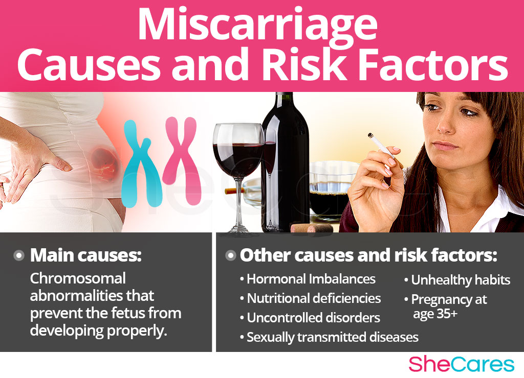 Causes and Risk Factors for Miscarriage